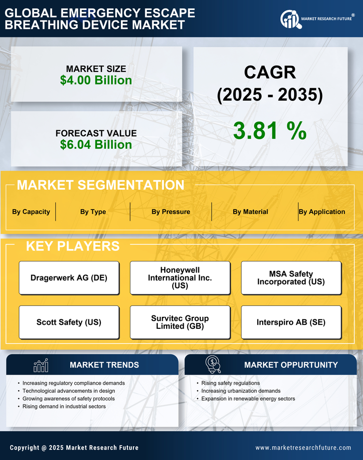 Emergency Escape Breathing Device Market Research Report- Forecast till 2035 Infographic
