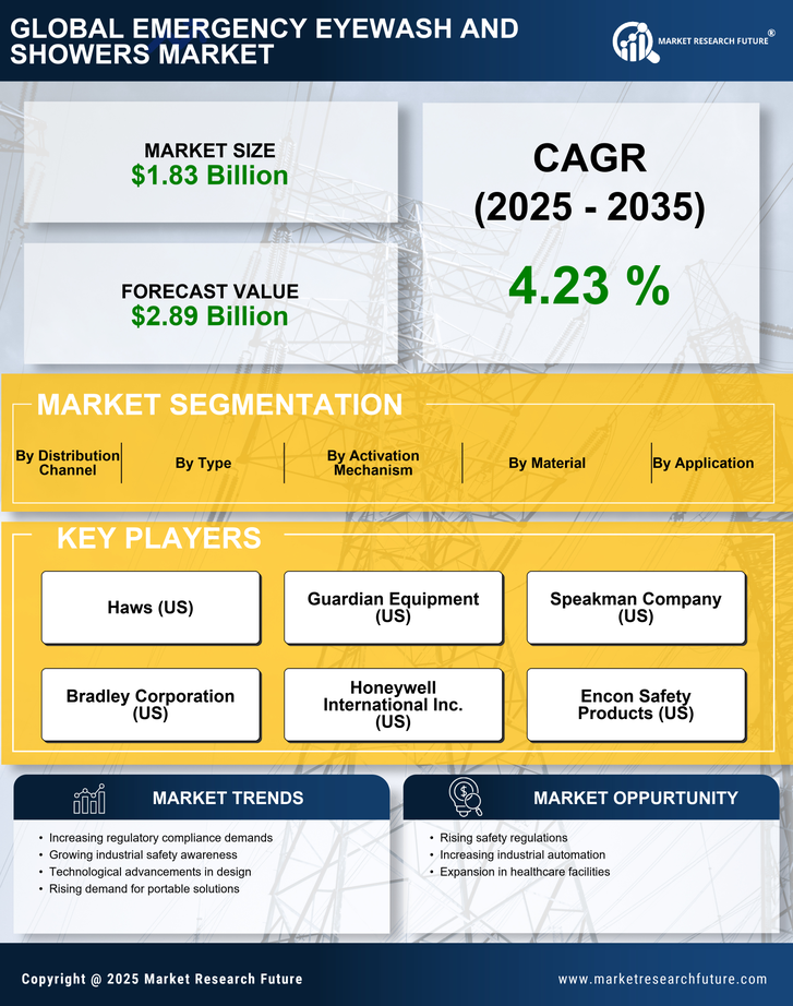 Emergency Eyewash And Showers Market Research Report - Forecast till 2035 Infographic