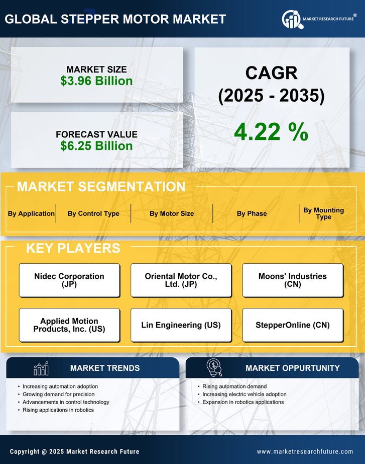 Stepper Motor Market Research Report - Global Forecast till 2035 Infographic
