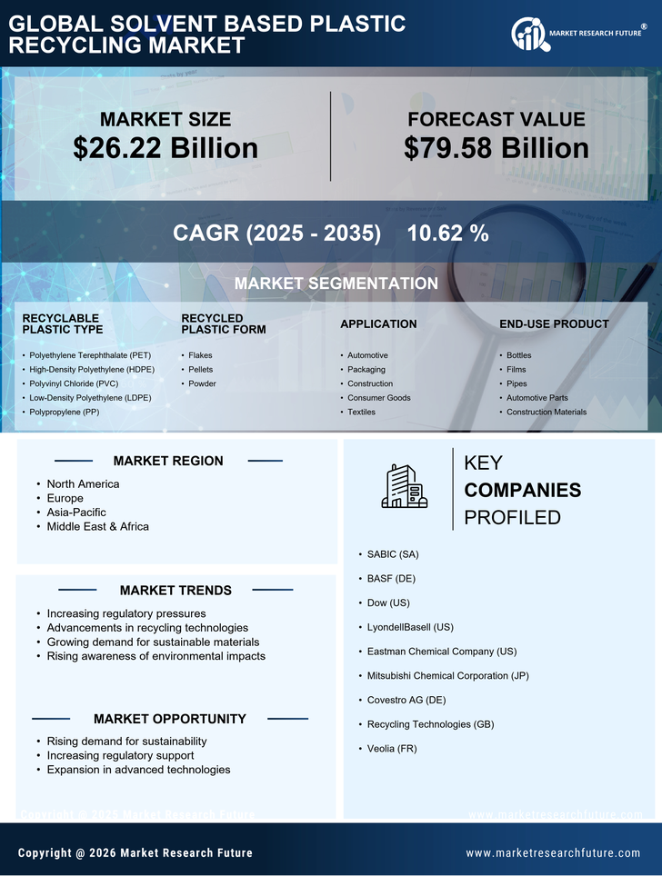 Solvent Based Plastic Recycling Market Research Report — Global Forecast till 2035 Infographic