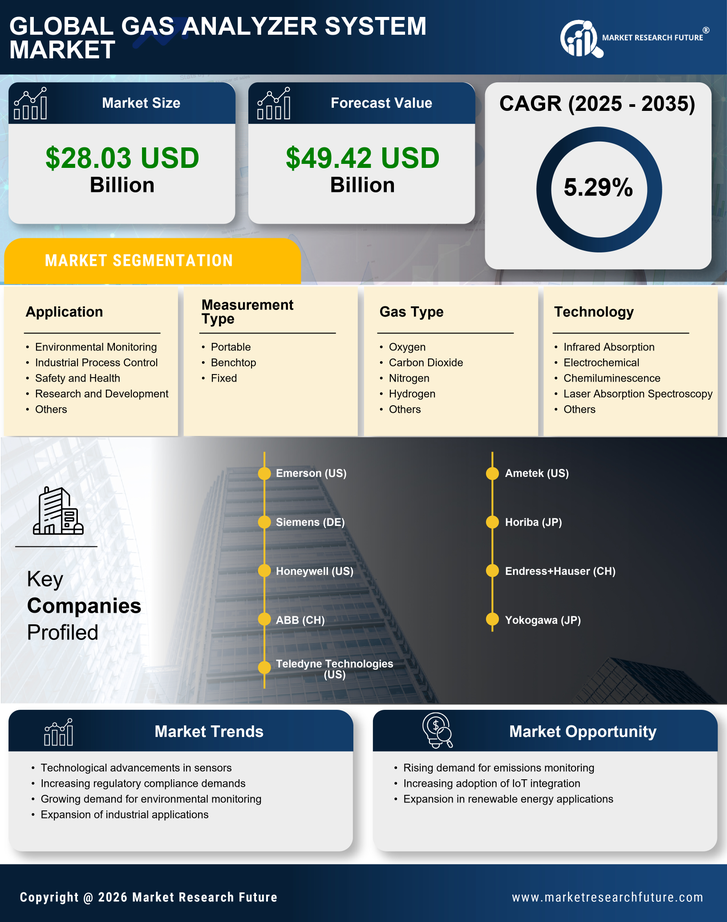 Gas Analyzer System Market Research Report — Global Forecast till 2035 Infographic