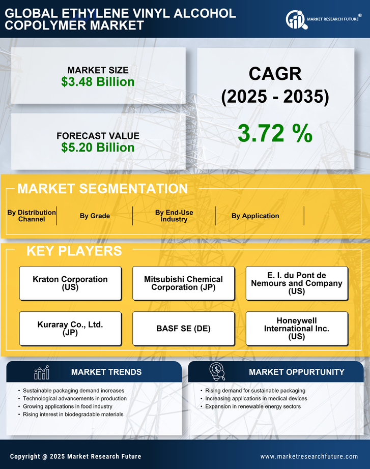 Ethylene Vinyl Alcohol Copolymer Market Research Report - Global Forecast By 2035 Infographic