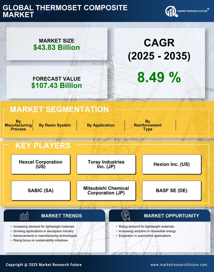 Thermoset Composite Market Research Report — Global Forecast till 2035 Infographic