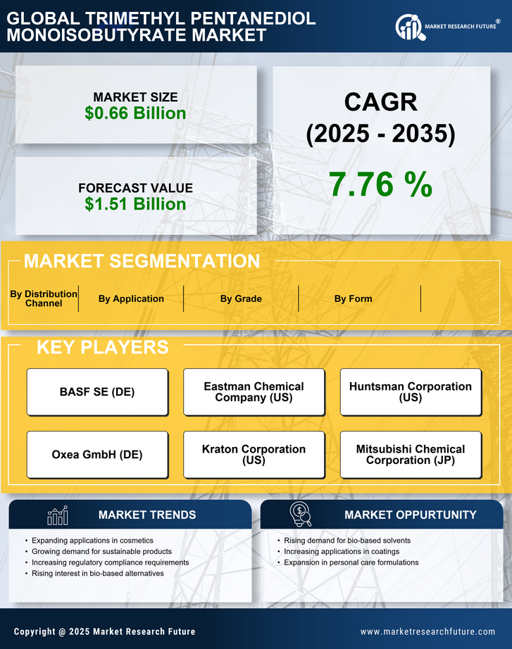 Trimethyl Pentanediol Monoisobutyrate Market Research Report — Global Forecast till 2035 Infographic