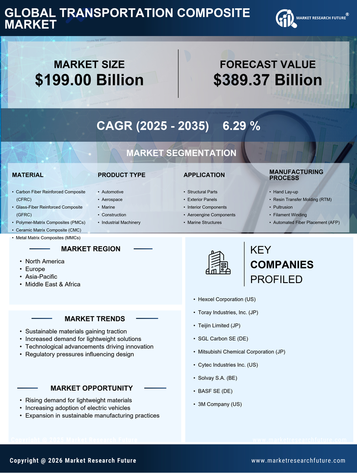 Transportation Composite Market Research Report — Global Forecast till 2035 Infographic