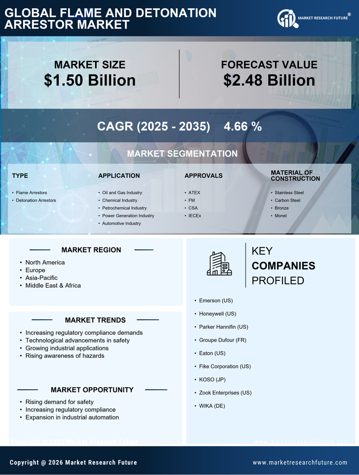 Flame and Detonation Arrestor Market Research Report - Global Forecast by 2035 Infographic