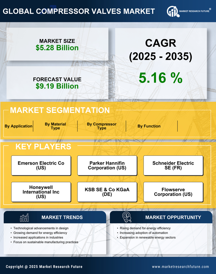 Compressor Valves Market Research Report — Global Forecast till 2035 Infographic