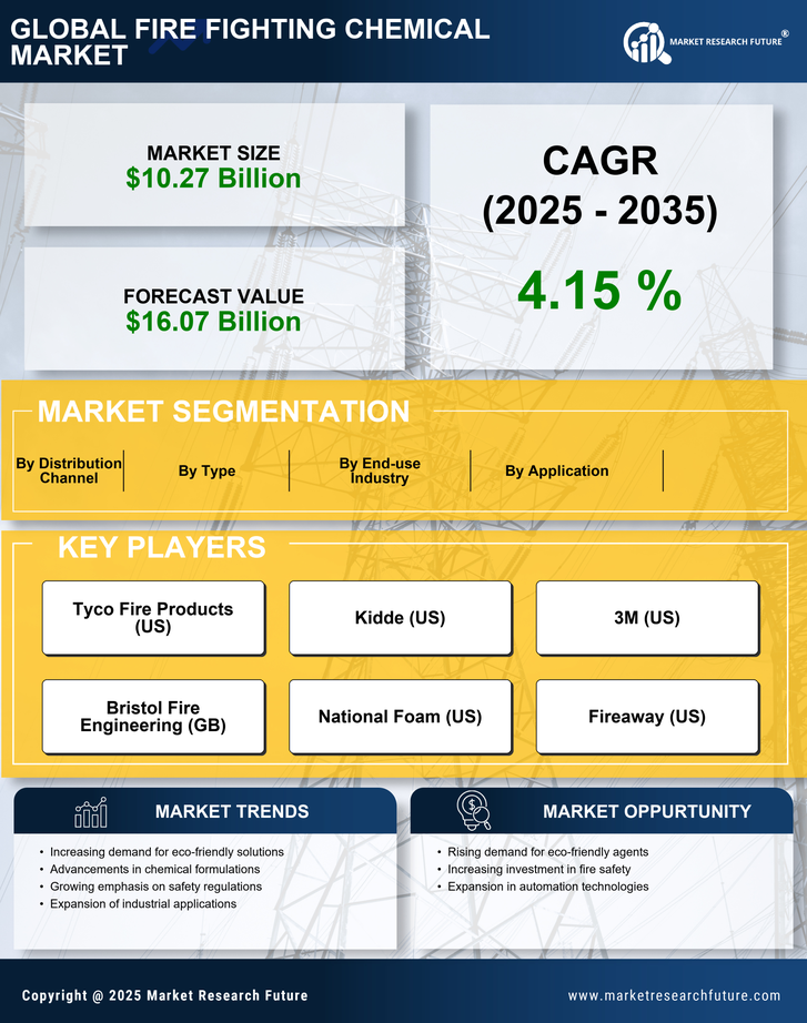 Fire Fighting Chemical Market Research Report - Global Forecast by 2035 Infographic