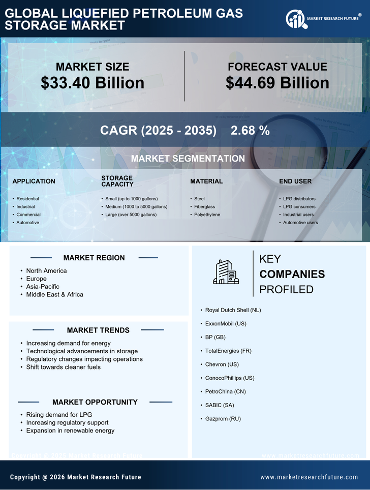 Liquefied Petroleum Gas Storage Market Research Report—Forecast till 2035 Infographic