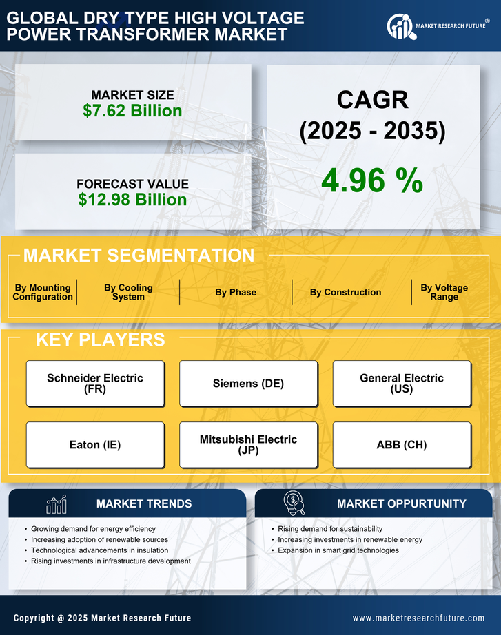 Dry Type High Voltage Power Transformer Market  Research Report-Forecast Till 2035 Infographic