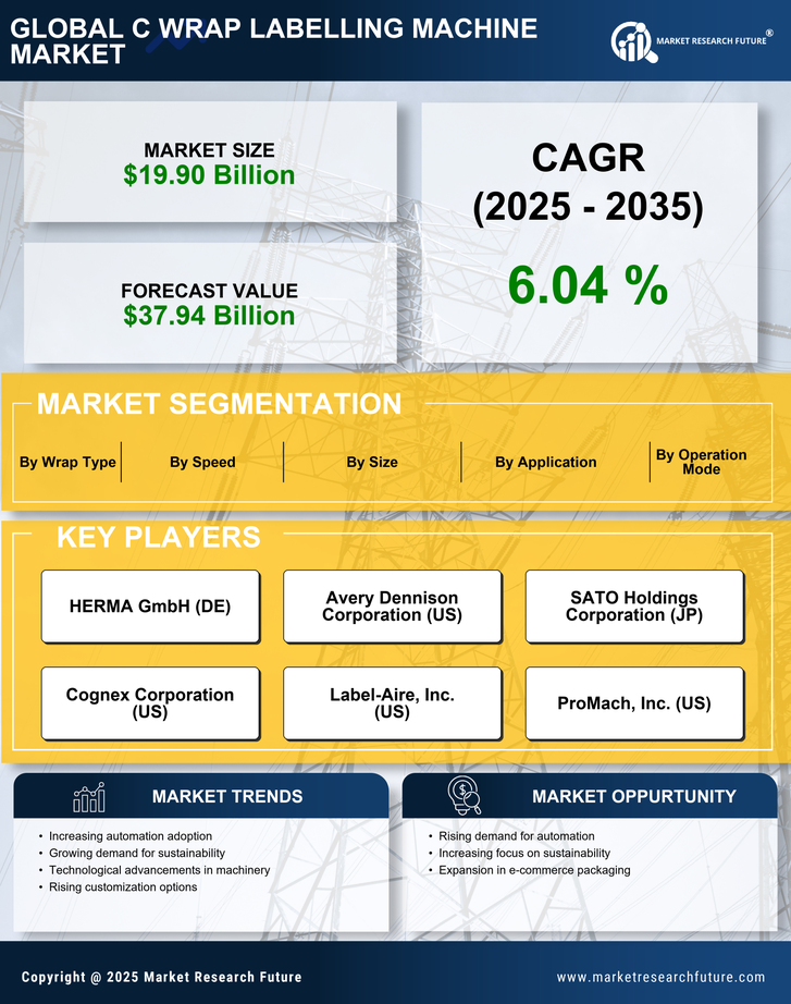 C Wrap Labelling Machine Market Research Report — Global Forecast till 2035 Infographic