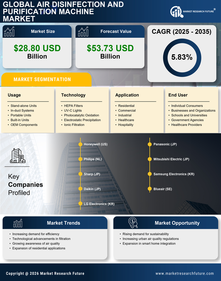Air Disinfection And Purification Machine Market Research Report Forecast to 2035 Infographic