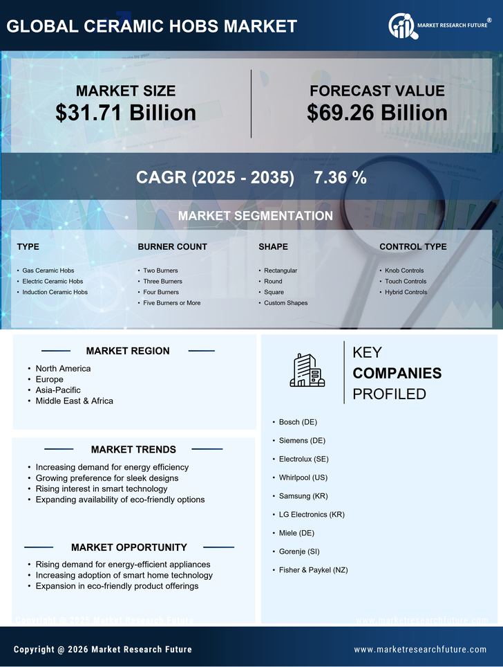 Ceramic Hobs Market Research Report — Global Forecast till 2035 Infographic
