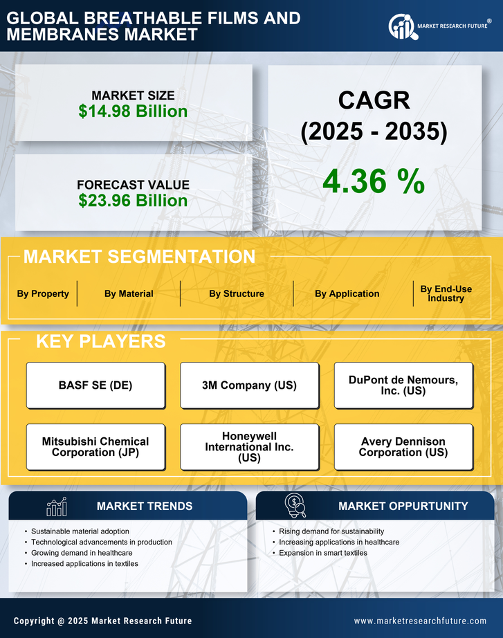 Breathable Films And Membranes Market Research Report — Global Forecast till 2035 Infographic