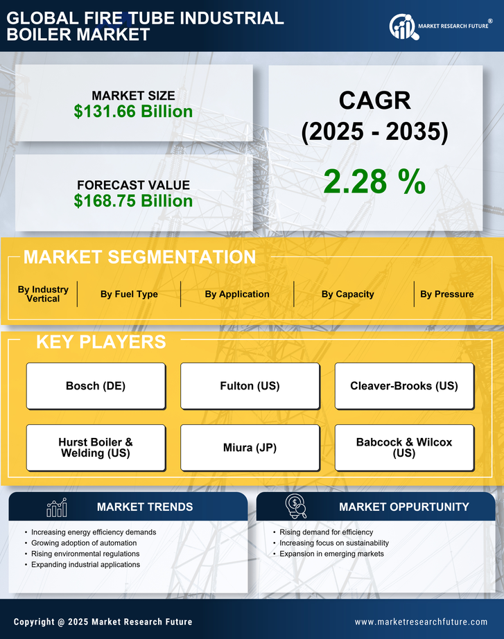 Fire Tube Industrial Boiler Market Research Report — Global Forecast till 2035 Infographic