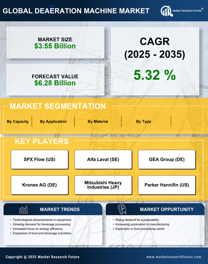 Deaeration Machine Market Research Report — Global Forecast till 2035 Infographic