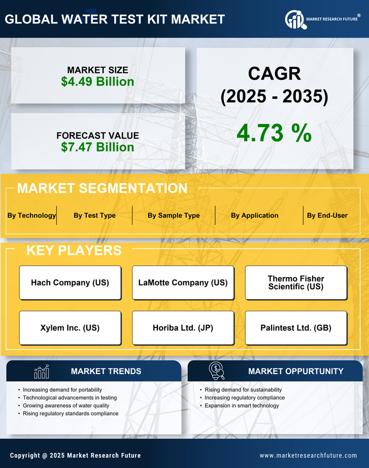 Water Test Kit Market Research Report - Global Forecast 2035 Infographic