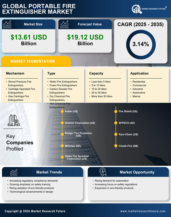 Portable Fire Extinguisher Market Research Report — Global Forecast till 2035 Infographic