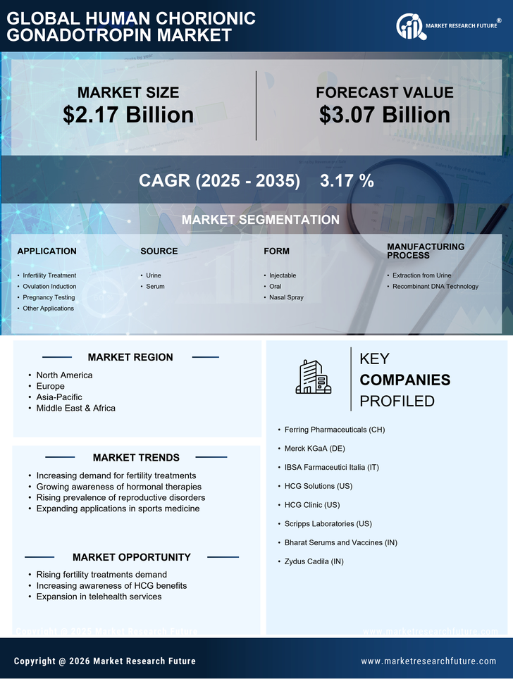 Human Chorionic Gonadotropin Market Research Report — Global Forecast till 2035 Infographic