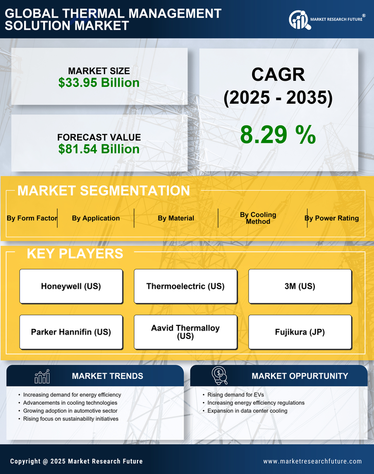 Thermal Management Solution Market Research Report — Global Forecast till 2035 Infographic