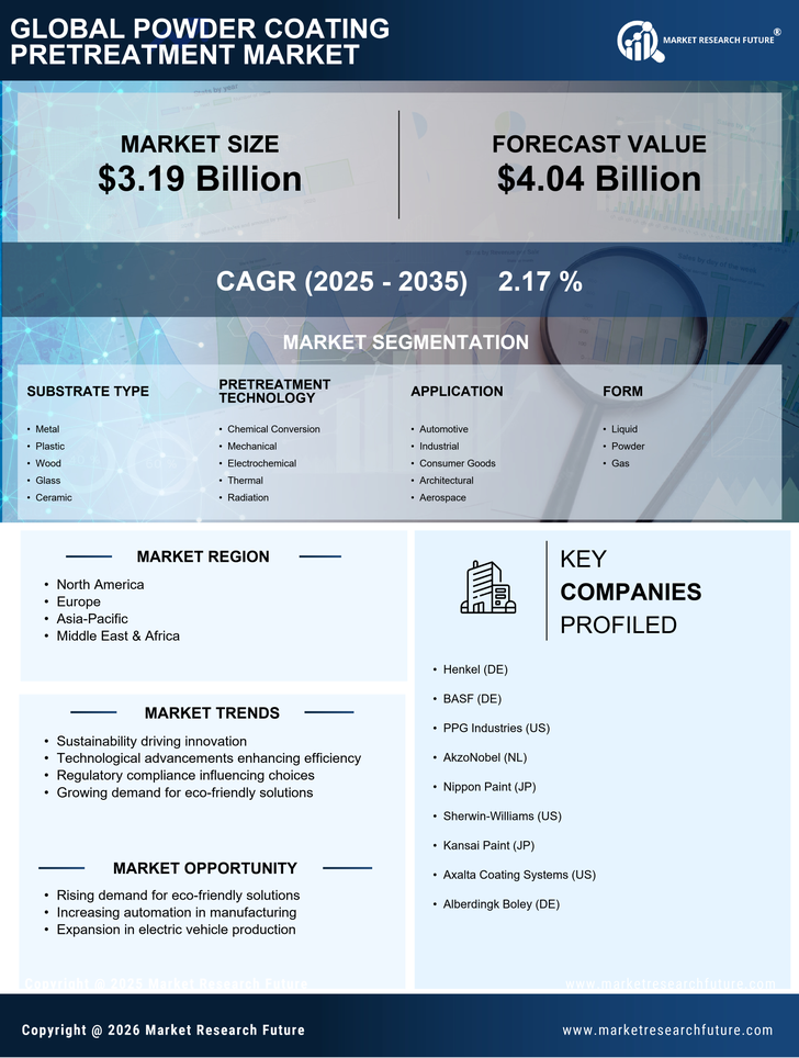 Powder Coating Pretreatment Market Research Report - Forecast Till 2035 Infographic
