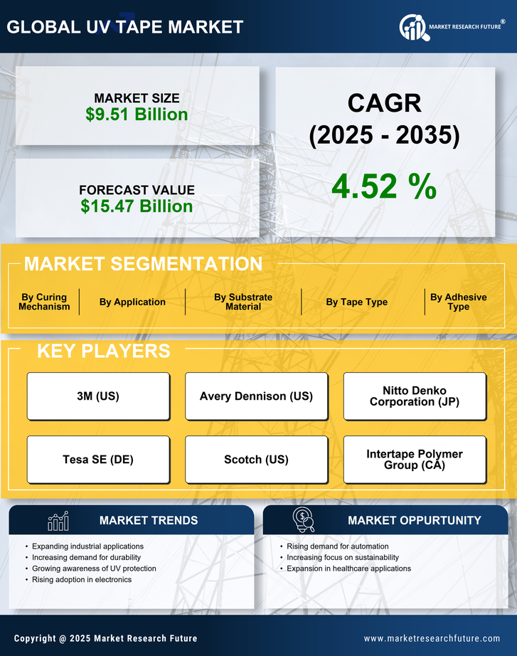UV Tape Market Research Report — Global Forecast till 2035 Infographic