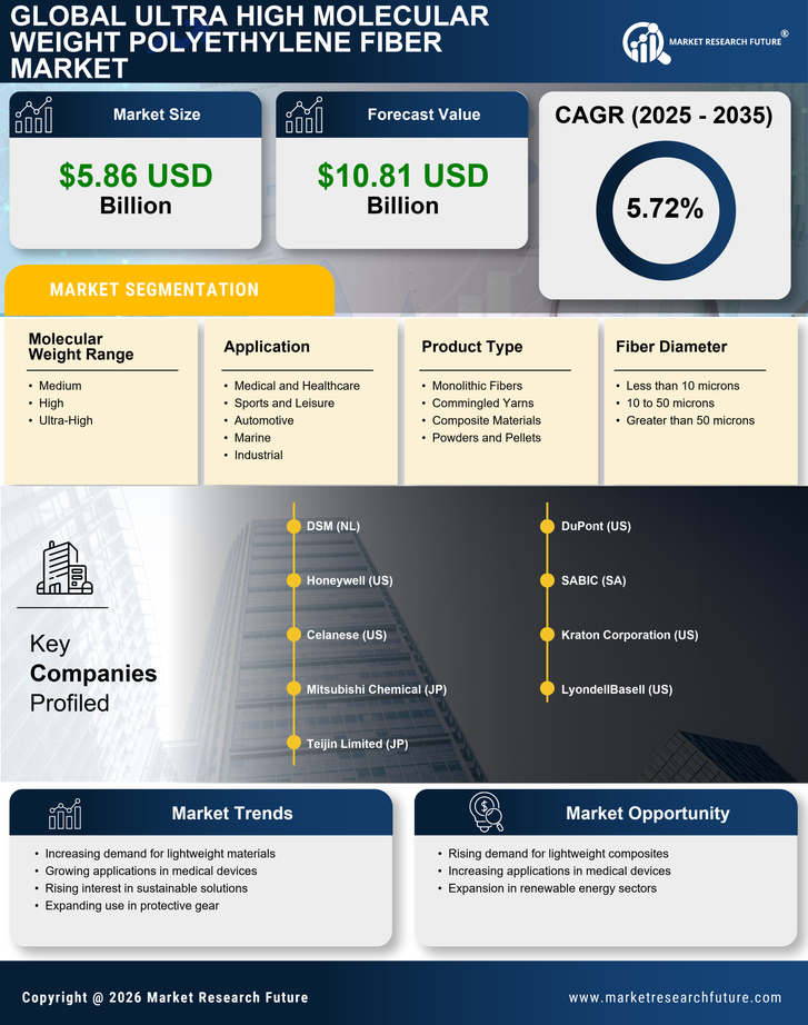 Ultra High Molecular Weight Polyethylene Fiber Market Research Report — Global Forecast till 2035 Infographic