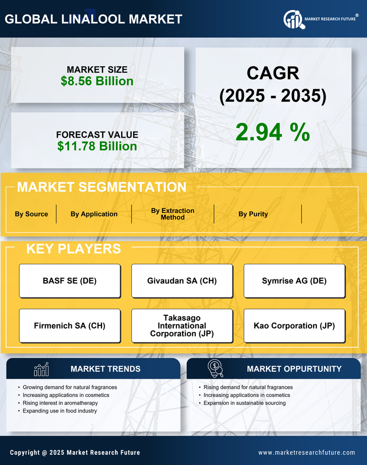 Linalool Market Research Report- Global Forecast by 2035 Infographic
