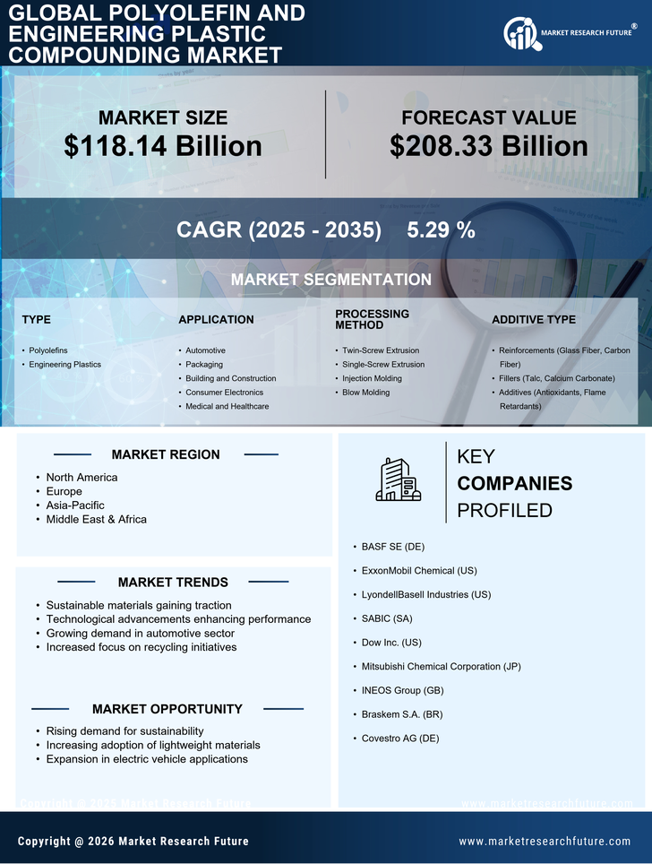 Polyolefin and Engineering Plastic Compounding Market Research Report — Global Forecast till 2035 Infographic