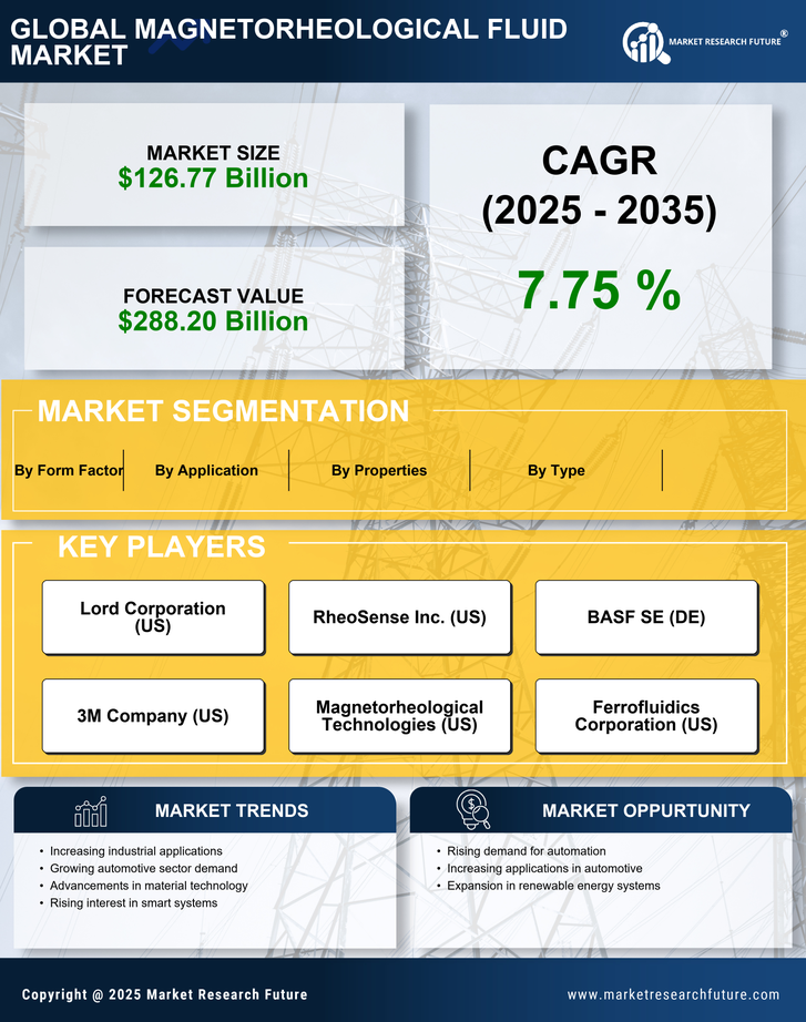 Magnetorheological Fluid Market Research Report — Global Forecast till 2035 Infographic