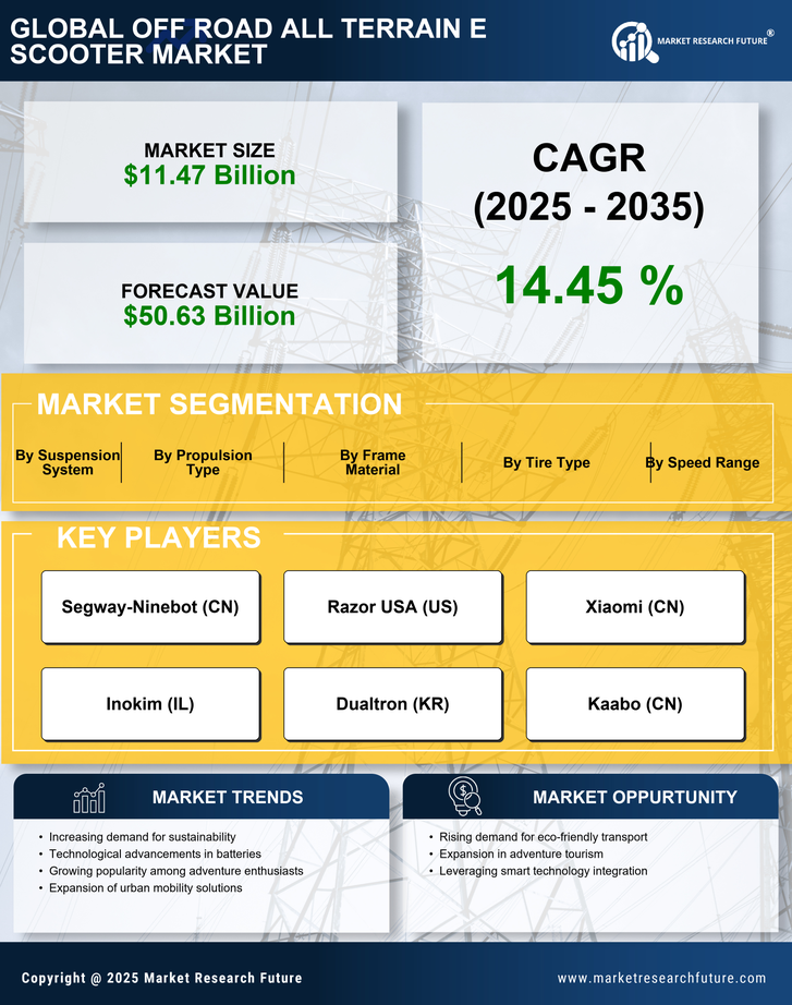 Off Road All Terrain E Scooter Market Research Report- Global Forecast till 2035 Infographic