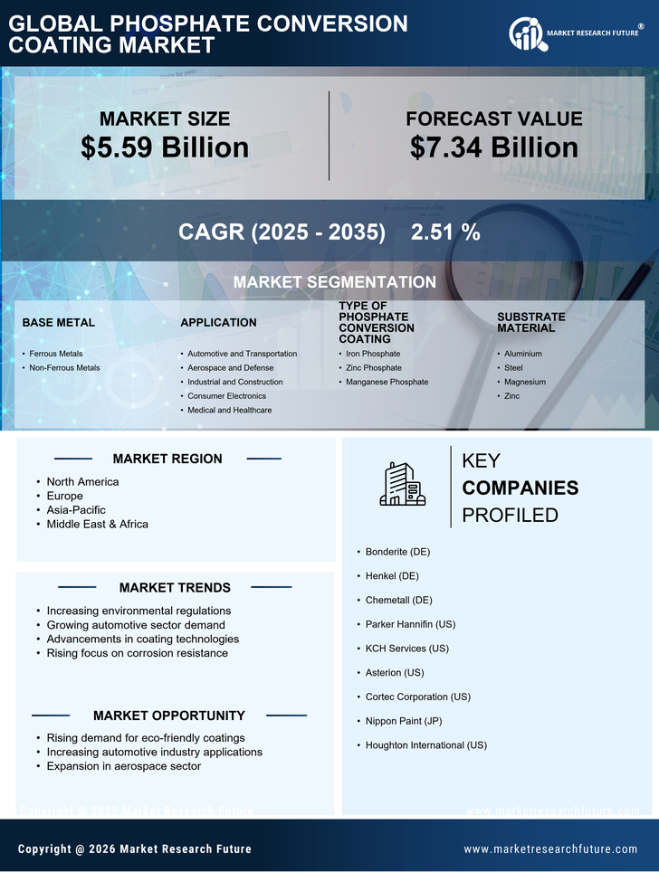 Phosphate Conversion Coating Market Research Report- Global Forecast By 2035 Infographic