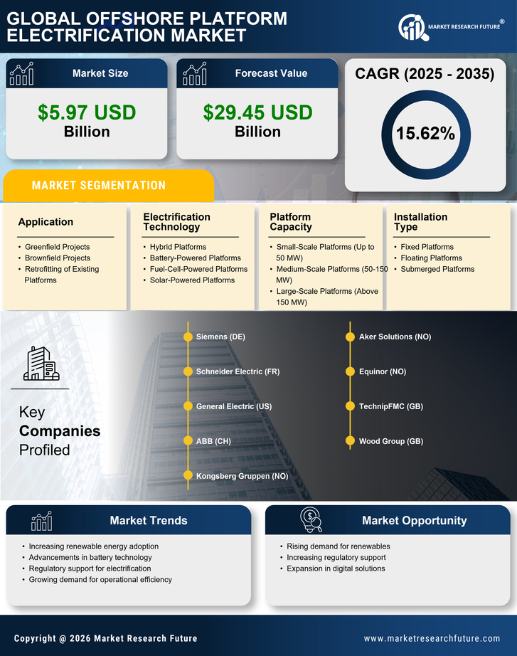 Offshore Platform Electrification Market Research Report- Global Forecast till 2035 Infographic