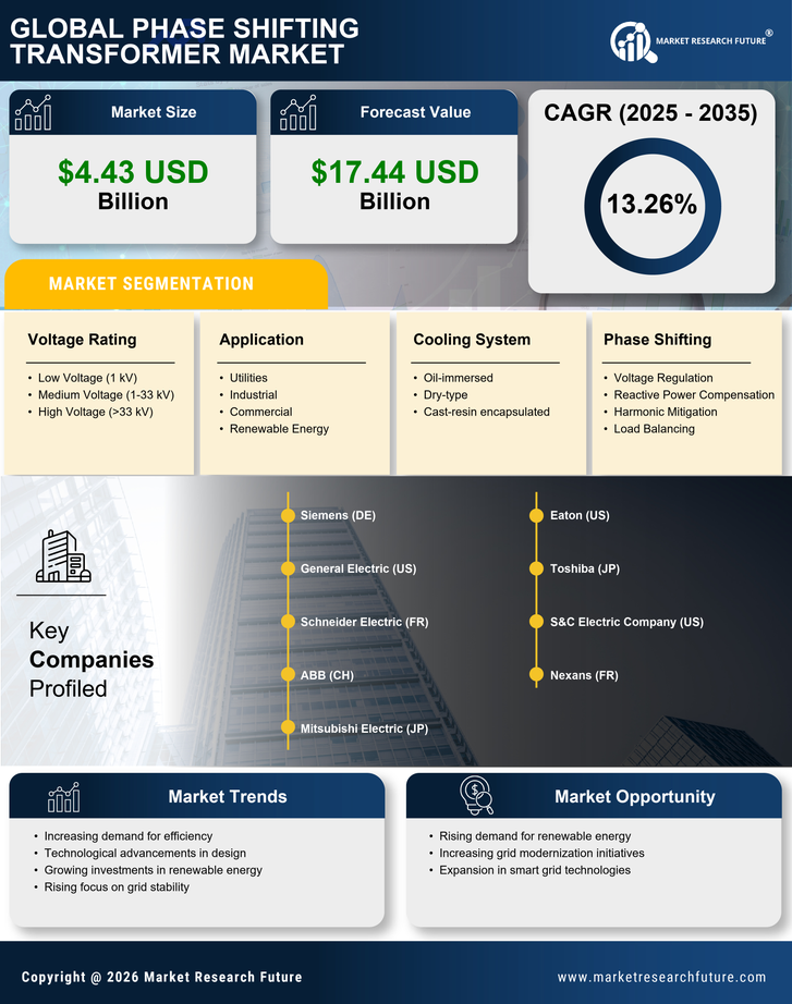 Phase Shifting Transformer Market Research Report - forecast till 2035 Infographic