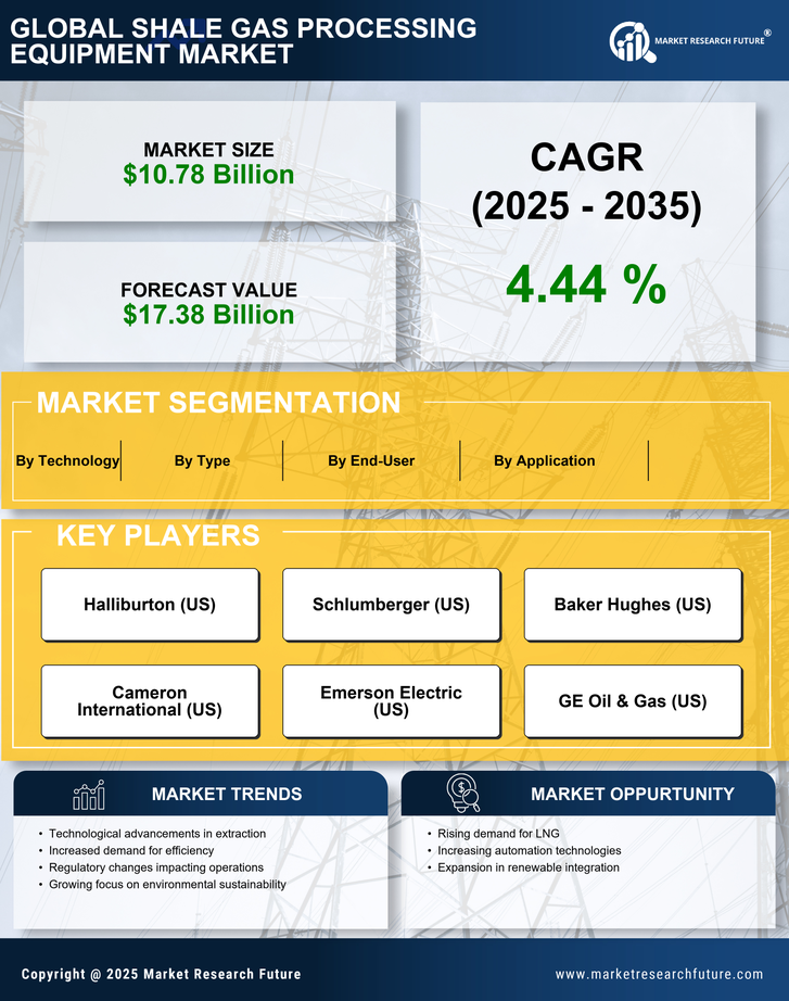 Shale Gas Processing Equipment Market Research Report — Global Forecast till 2035 Infographic