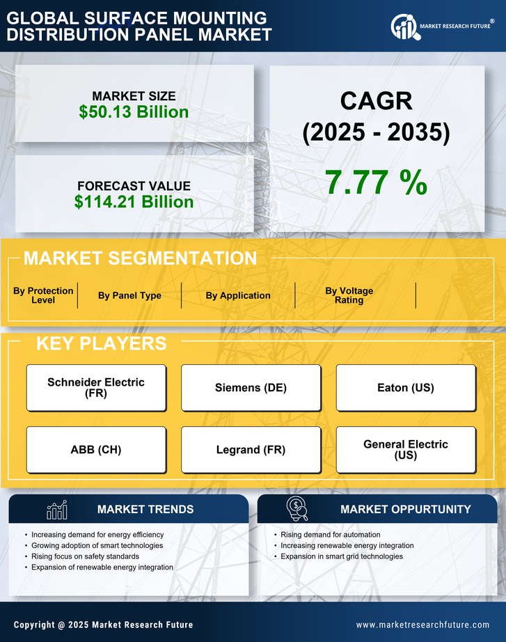 Surface Mounting Distribution Panel Market Research Report — Global Forecast till 2035 Infographic