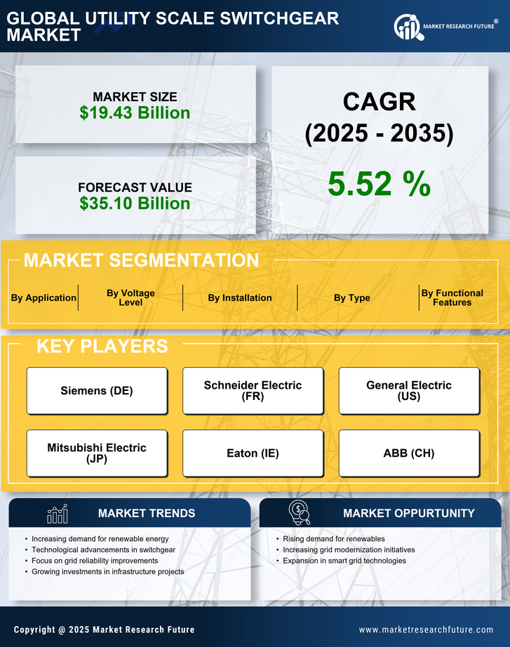 Utility Scale Switchgear Market Research Report — Global Forecast till 2035 Infographic