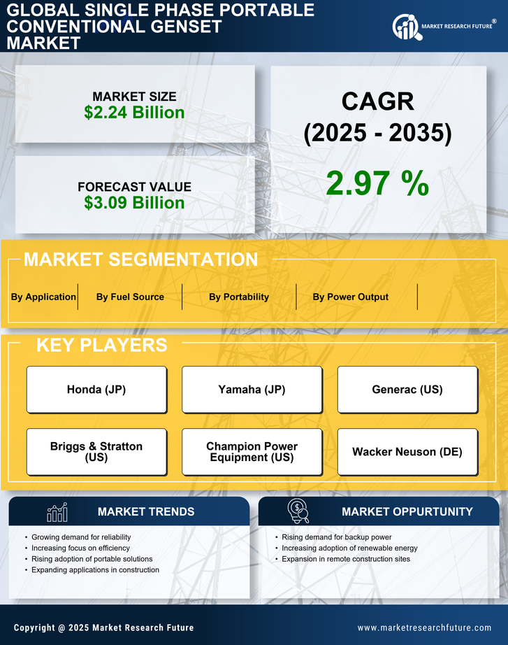 Single Phase Portable Conventional Genset Market Research Report — Global Forecast till 2035 Infographic
