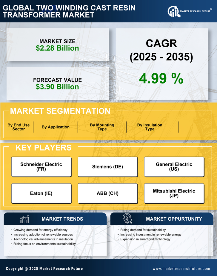 Two Winding Cast Resin Transformer Market Research Report-Global Forecast till 2035 Infographic