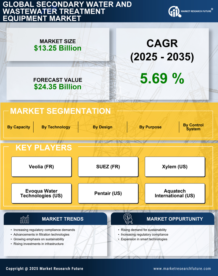 Secondary Water And Wastewater Treatment Equipment Market Research Report - Forecast Till 2035 Infographic