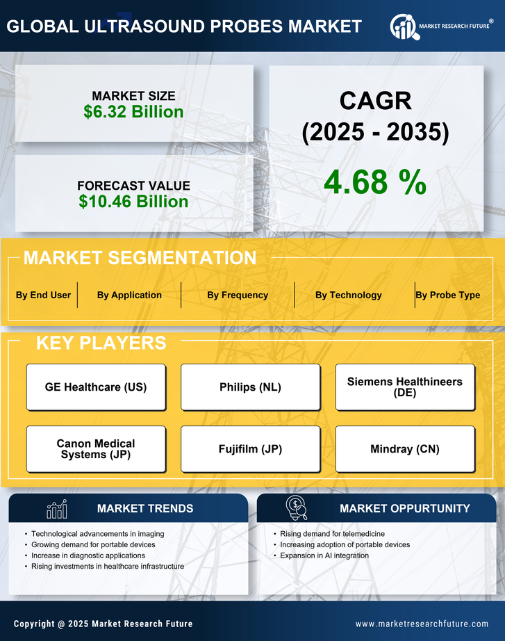 Ultrasound Probes Market Research Report-Global Forecast till 2035 Infographic