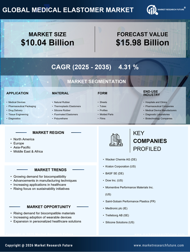 Medical Elastomer Market Research Report- Global Forecast By 2035 Infographic