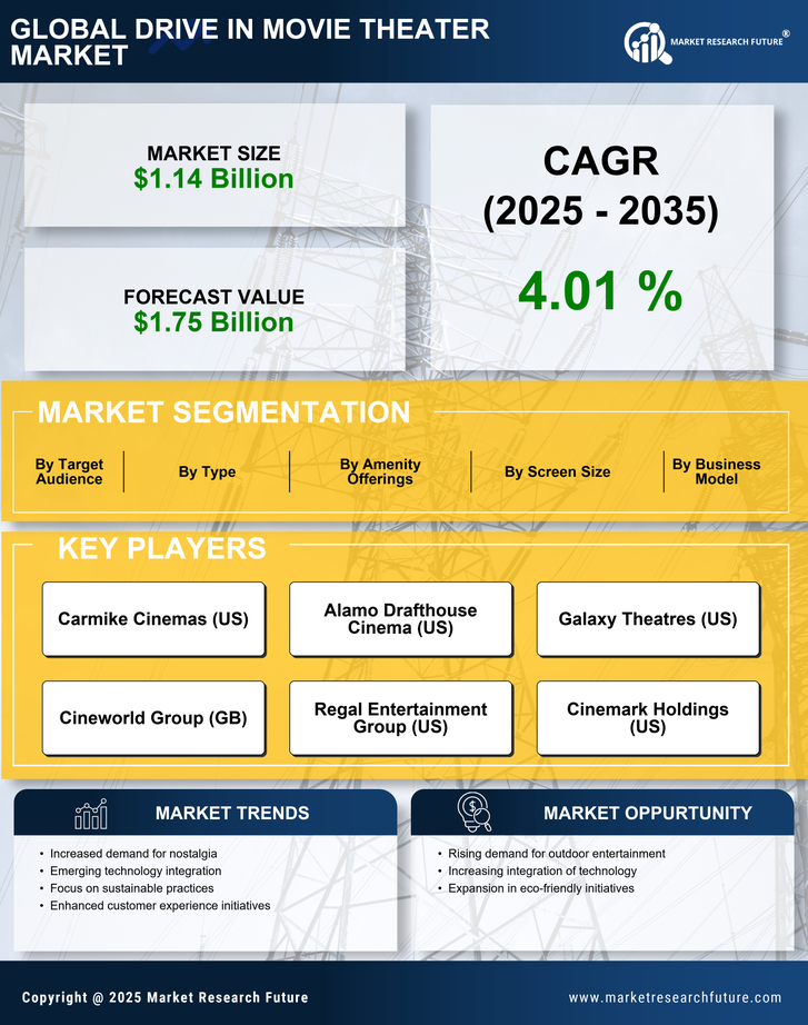 Drive In Movie Theater Market Research Report - Global Forecast till 2035 Infographic