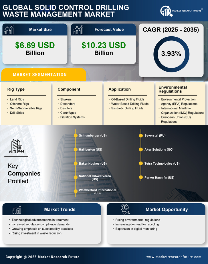 Solid Control Drilling Waste Management Market Research Report—Global Forecast till 2035 Infographic