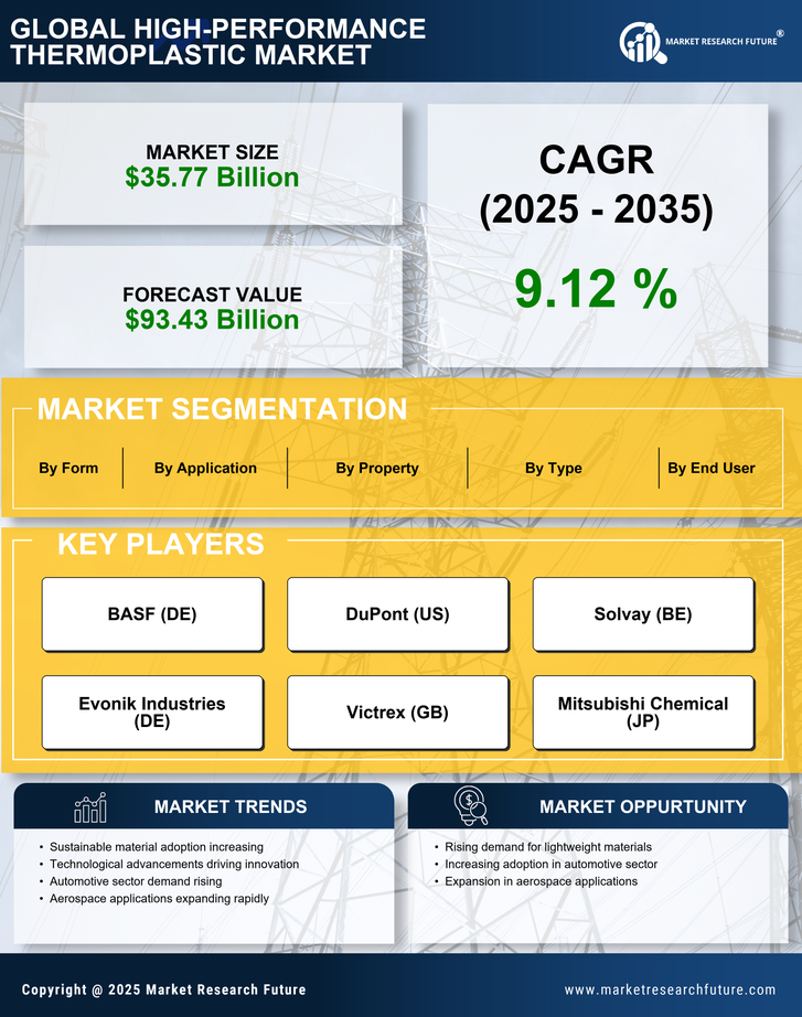 High Performance Thermoplastic Market Research Report - Global Forecast by 2035 Infographic
