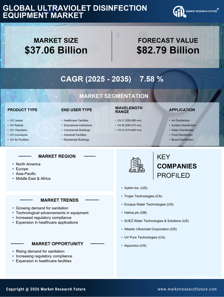 Ultraviolet Disinfection Equipment Market Research Report - Global Forecast till 2035 Infographic