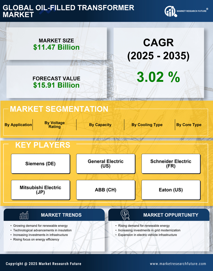 Oil-filled Transformer Market Research Report- Global Forecast till 2035 Infographic