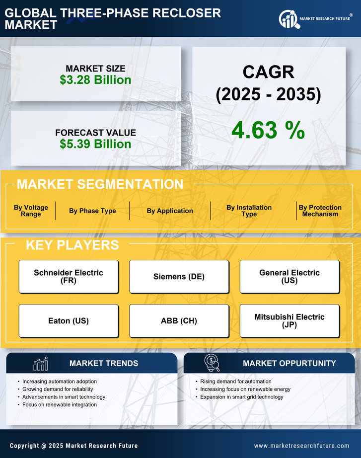 Three-Phase Recloser Market Research Report - Global Forecast to 2035 Infographic