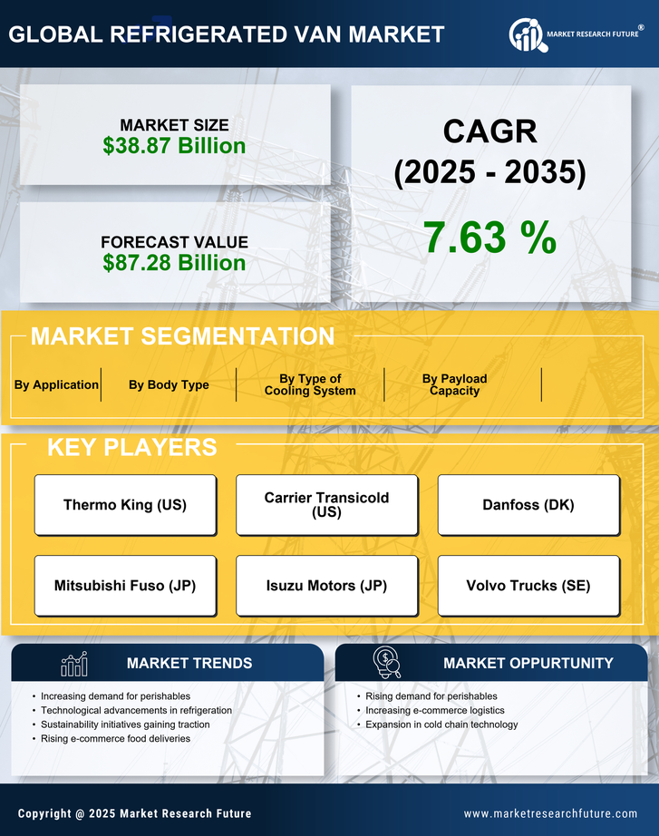 Refrigerated Van Market Research Report — Global Forecast till 2035 Infographic