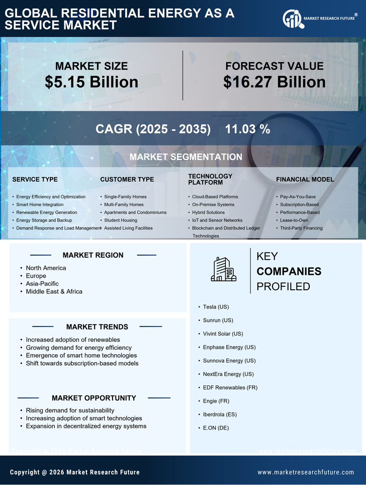 Residential Energy As A Service Market Research Report — Global Forecast till 2035 Infographic
